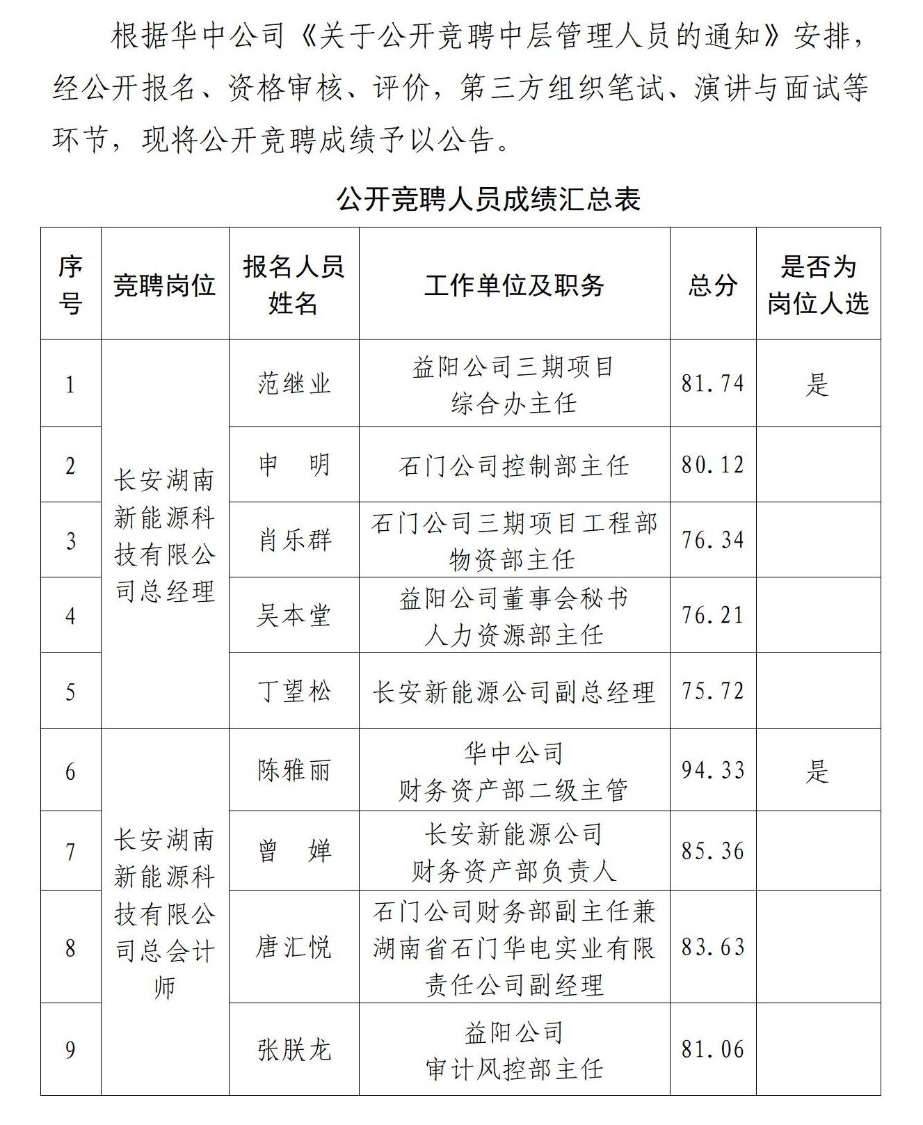 華中公司中層管理人員公開競聘結(jié)果公告 (1)_01(3).jpg